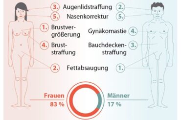Schönheitsoperationen in Antalya - Türkei: Bauchdeckestraffung | Nasen Op | Halststraffung | Nasenkorrektur | Brust Op | Facelift | und mehr